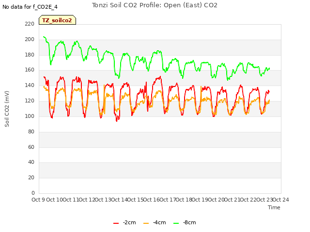 plot of Tonzi Soil CO2 Profile: Open (East) CO2