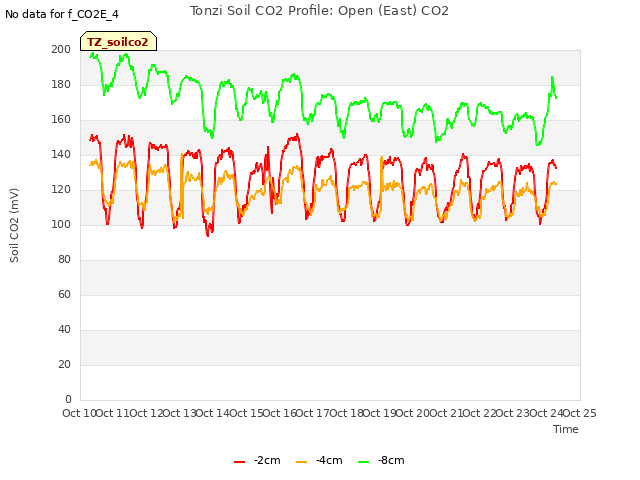 plot of Tonzi Soil CO2 Profile: Open (East) CO2