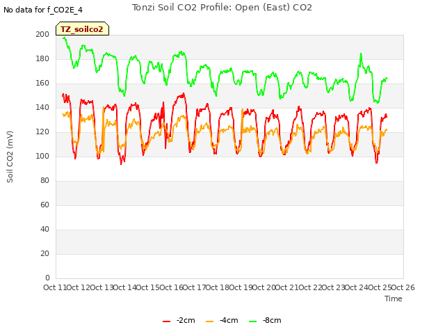 plot of Tonzi Soil CO2 Profile: Open (East) CO2