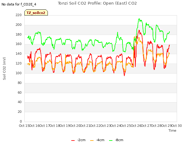 plot of Tonzi Soil CO2 Profile: Open (East) CO2