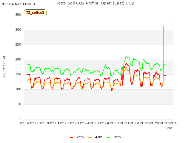 plot of Tonzi Soil CO2 Profile: Open (East) CO2