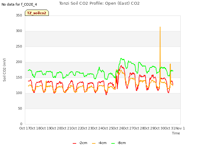 plot of Tonzi Soil CO2 Profile: Open (East) CO2