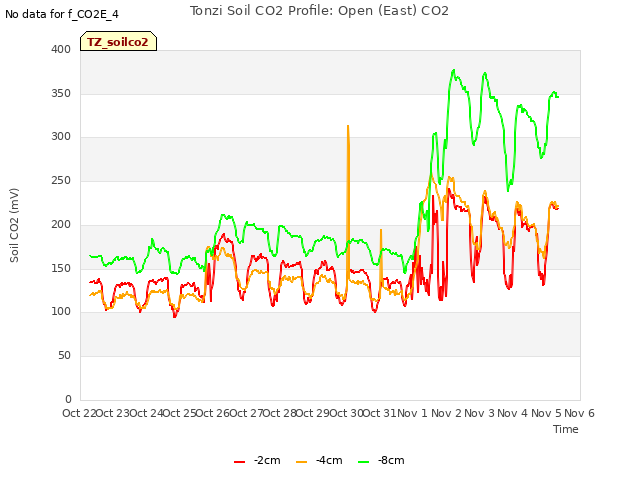 plot of Tonzi Soil CO2 Profile: Open (East) CO2