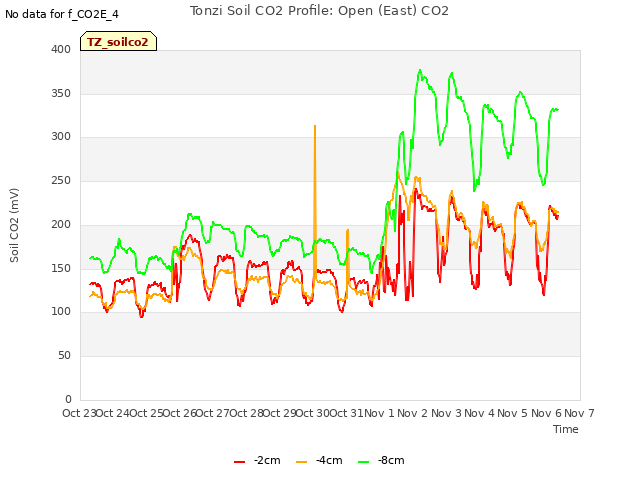 plot of Tonzi Soil CO2 Profile: Open (East) CO2