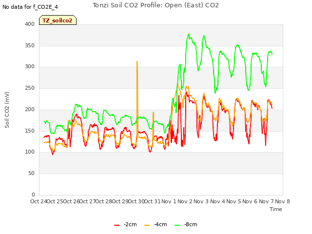 plot of Tonzi Soil CO2 Profile: Open (East) CO2