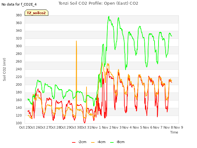 plot of Tonzi Soil CO2 Profile: Open (East) CO2