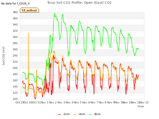 plot of Tonzi Soil CO2 Profile: Open (East) CO2