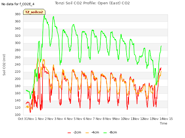 plot of Tonzi Soil CO2 Profile: Open (East) CO2