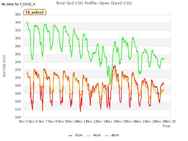 plot of Tonzi Soil CO2 Profile: Open (East) CO2