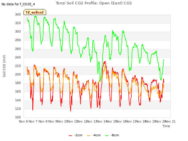 plot of Tonzi Soil CO2 Profile: Open (East) CO2