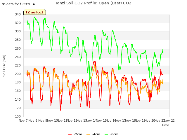 plot of Tonzi Soil CO2 Profile: Open (East) CO2