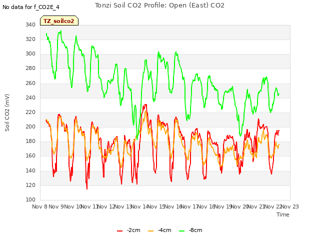 plot of Tonzi Soil CO2 Profile: Open (East) CO2