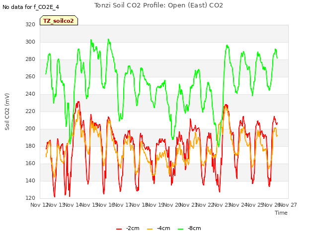 plot of Tonzi Soil CO2 Profile: Open (East) CO2