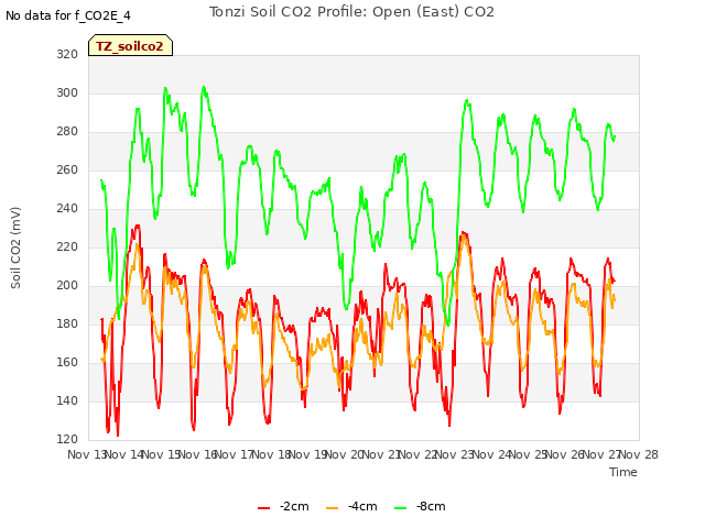 plot of Tonzi Soil CO2 Profile: Open (East) CO2