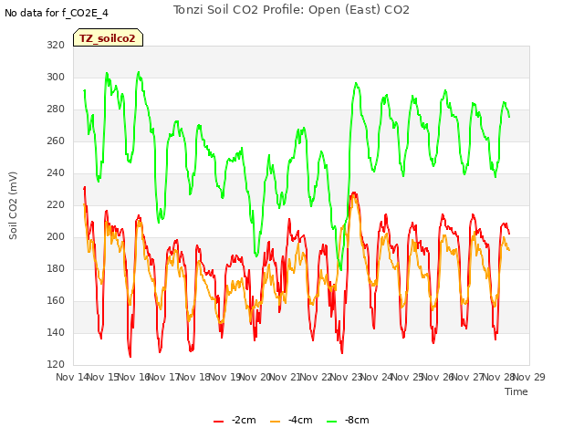 plot of Tonzi Soil CO2 Profile: Open (East) CO2