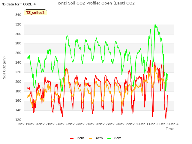 plot of Tonzi Soil CO2 Profile: Open (East) CO2