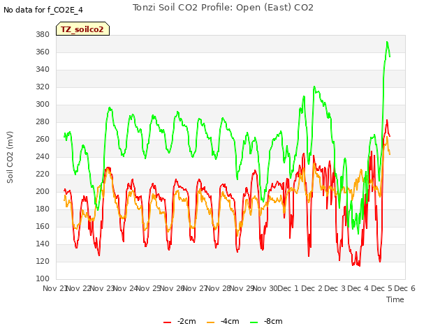 plot of Tonzi Soil CO2 Profile: Open (East) CO2