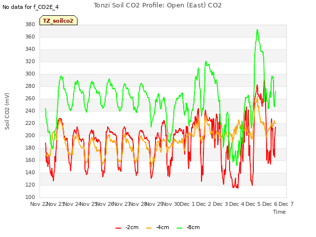 plot of Tonzi Soil CO2 Profile: Open (East) CO2