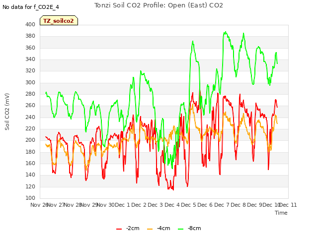 plot of Tonzi Soil CO2 Profile: Open (East) CO2