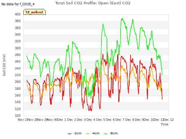 plot of Tonzi Soil CO2 Profile: Open (East) CO2