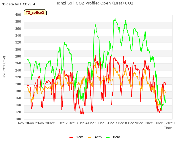 plot of Tonzi Soil CO2 Profile: Open (East) CO2