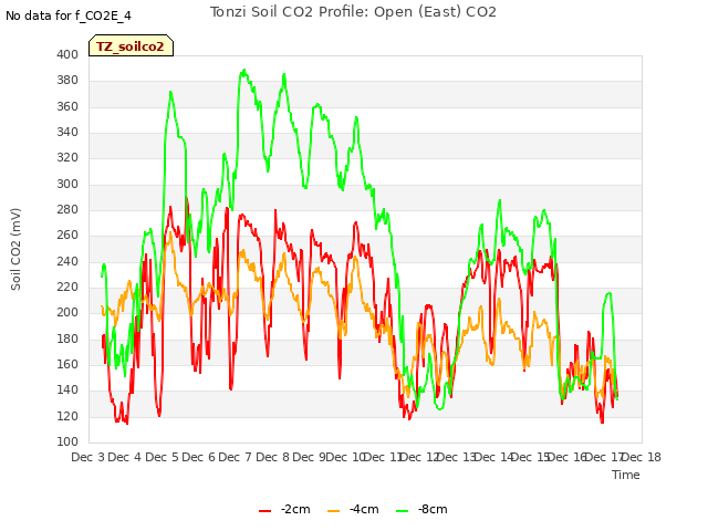 plot of Tonzi Soil CO2 Profile: Open (East) CO2