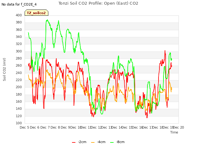 plot of Tonzi Soil CO2 Profile: Open (East) CO2