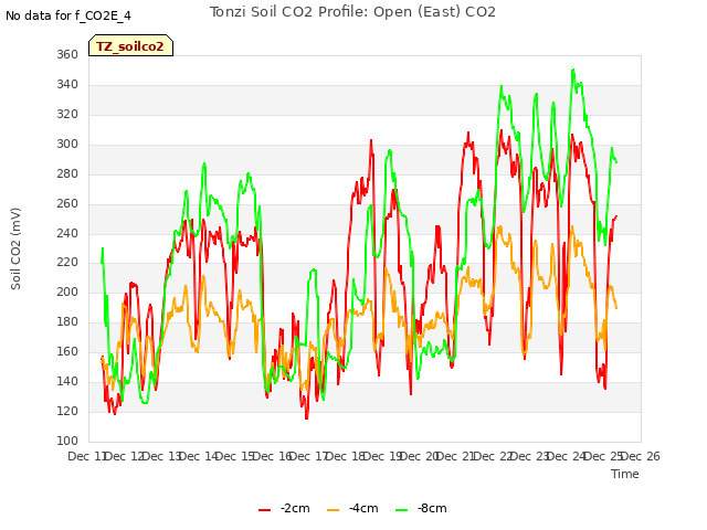 plot of Tonzi Soil CO2 Profile: Open (East) CO2