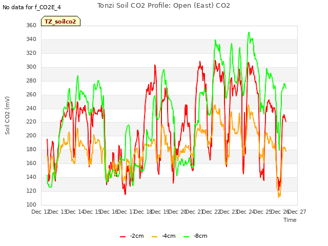 plot of Tonzi Soil CO2 Profile: Open (East) CO2