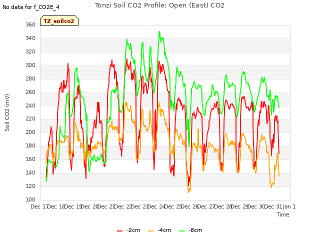 plot of Tonzi Soil CO2 Profile: Open (East) CO2