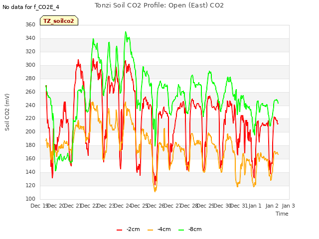 plot of Tonzi Soil CO2 Profile: Open (East) CO2