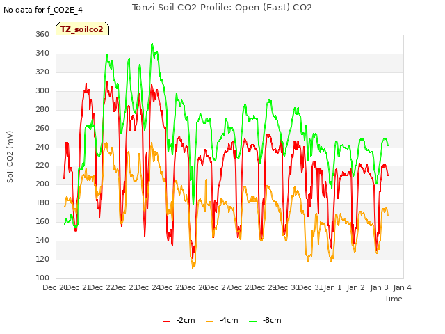 plot of Tonzi Soil CO2 Profile: Open (East) CO2