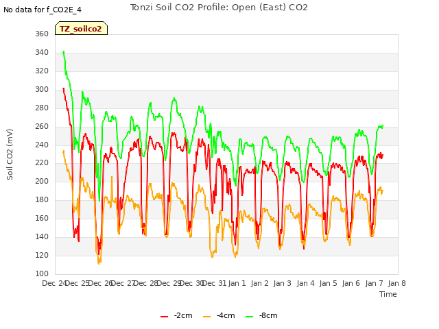 plot of Tonzi Soil CO2 Profile: Open (East) CO2