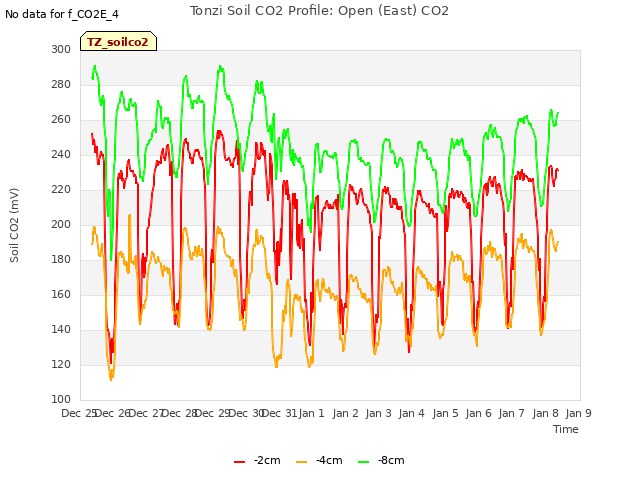 plot of Tonzi Soil CO2 Profile: Open (East) CO2