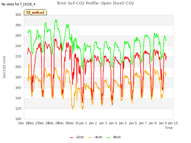 plot of Tonzi Soil CO2 Profile: Open (East) CO2