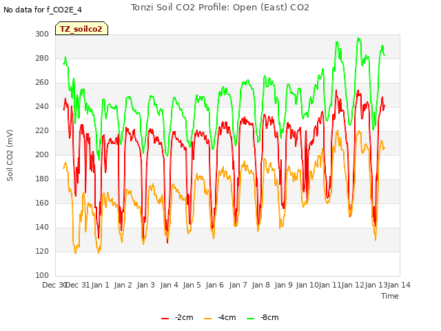 plot of Tonzi Soil CO2 Profile: Open (East) CO2