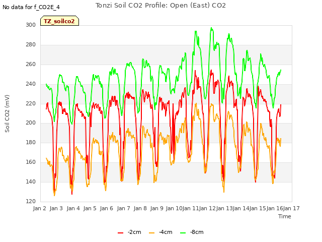 plot of Tonzi Soil CO2 Profile: Open (East) CO2