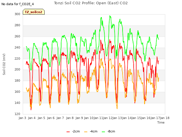 plot of Tonzi Soil CO2 Profile: Open (East) CO2