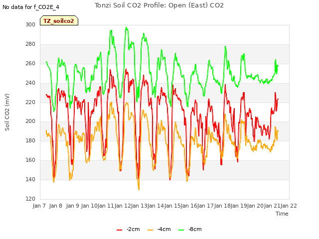 plot of Tonzi Soil CO2 Profile: Open (East) CO2