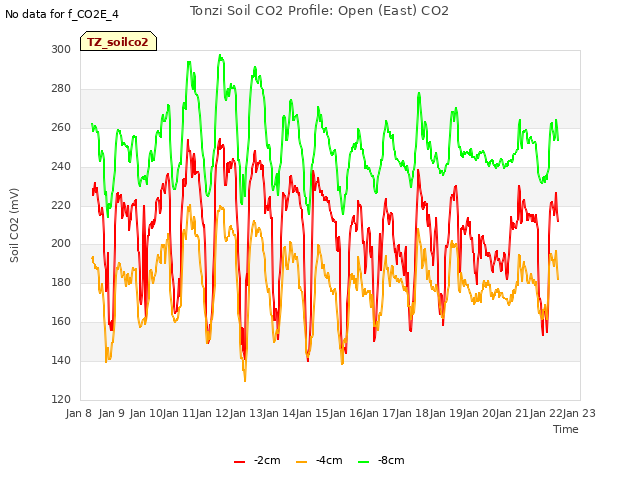 plot of Tonzi Soil CO2 Profile: Open (East) CO2