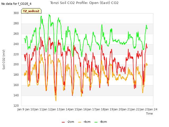 plot of Tonzi Soil CO2 Profile: Open (East) CO2