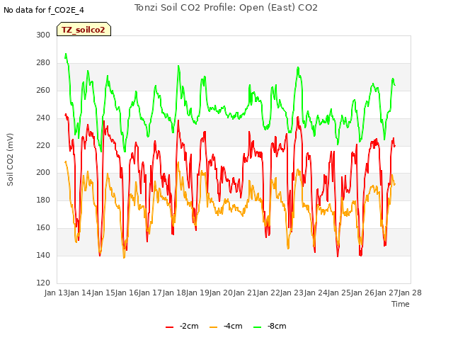 plot of Tonzi Soil CO2 Profile: Open (East) CO2
