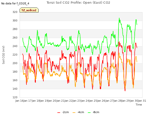 plot of Tonzi Soil CO2 Profile: Open (East) CO2