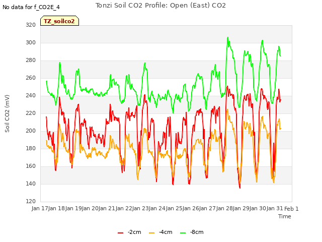 plot of Tonzi Soil CO2 Profile: Open (East) CO2