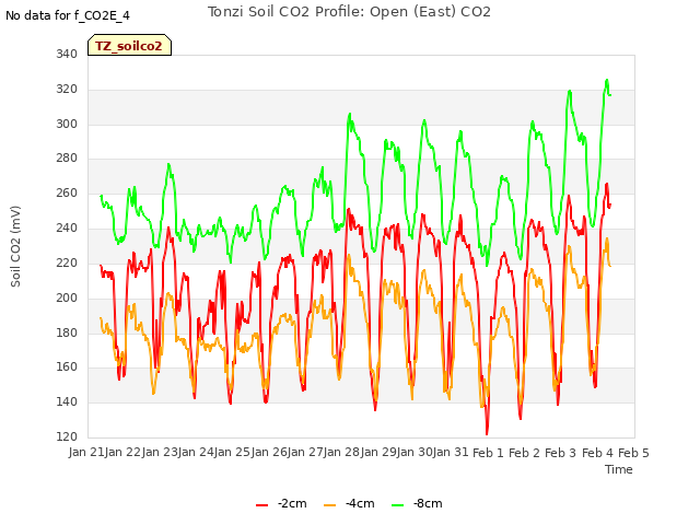 plot of Tonzi Soil CO2 Profile: Open (East) CO2