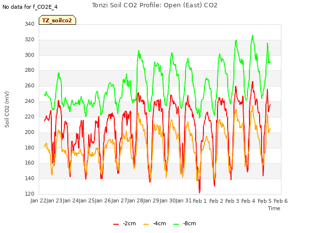 plot of Tonzi Soil CO2 Profile: Open (East) CO2