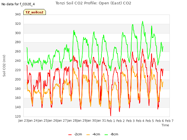 plot of Tonzi Soil CO2 Profile: Open (East) CO2