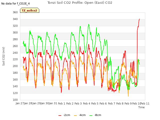 plot of Tonzi Soil CO2 Profile: Open (East) CO2