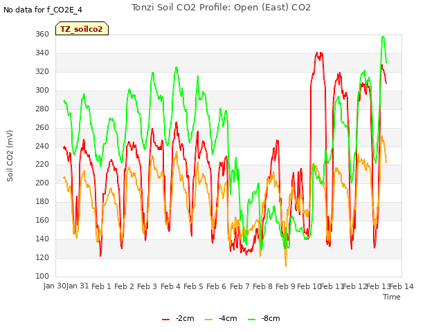 plot of Tonzi Soil CO2 Profile: Open (East) CO2