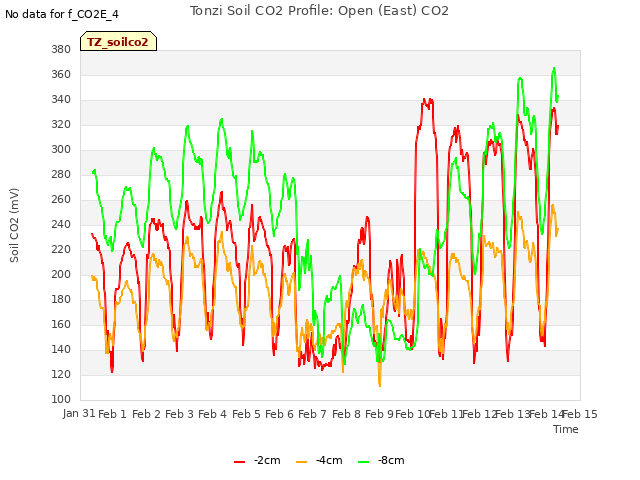 plot of Tonzi Soil CO2 Profile: Open (East) CO2